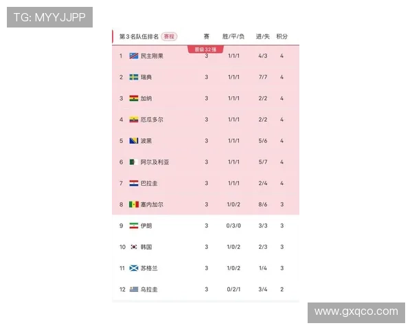2026世界杯A组第三名：韩国3分无缘淘汰赛